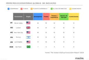 Startups: Brasil demonstra potencial no cenário global