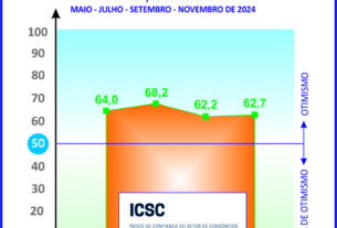 Índice de confiança dos consórcios registra ligeira elevação