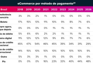 Pix deve ser mais de 50% das operações do e-commerce