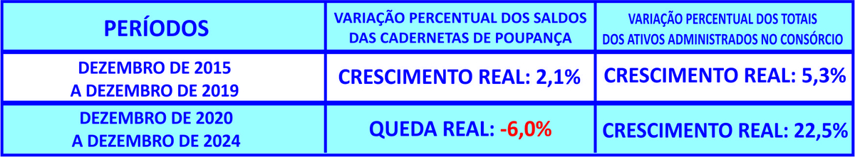 Em dez anos, consórcio cresce mais que a poupança
