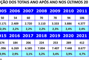 Cresce a participação dos ativos do consórcio no PIB