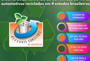 Programa da Abrafiltros recicla mais de 50 milhões de filtros de óleo usados