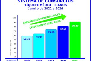 Sistema de consórcios continua em alta no início de 2026