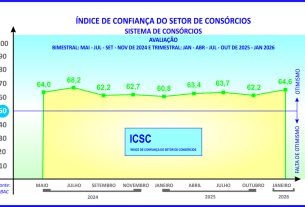ICSC aponta boas perspectivas para os consórcios