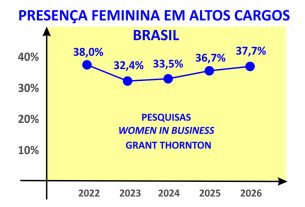 Presença feminina em altas lideranças deve crescer no futuro