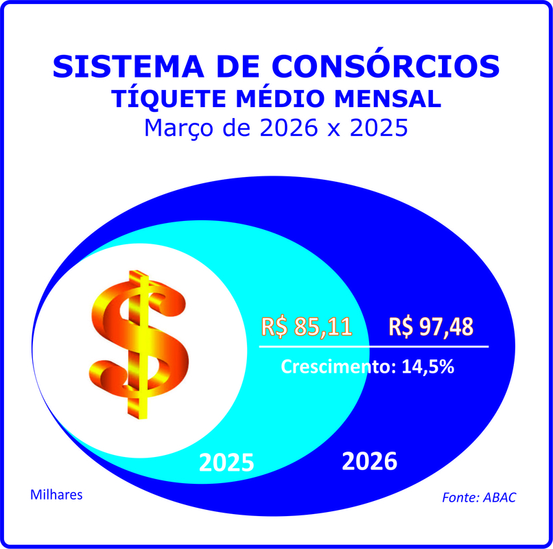 Adesões ao consórcio crescem 12,2% no primeiro trimestre
